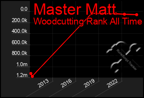 Total Graph of Master Matt