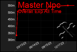 Total Graph of Master Npc