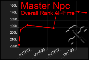 Total Graph of Master Npc