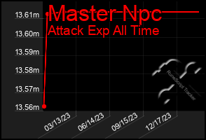 Total Graph of Master Npc