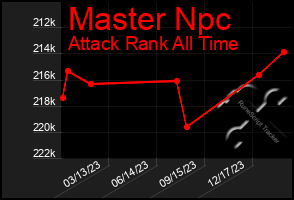 Total Graph of Master Npc