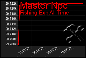 Total Graph of Master Npc