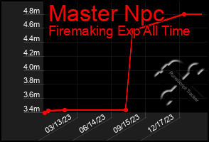 Total Graph of Master Npc