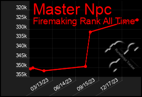 Total Graph of Master Npc