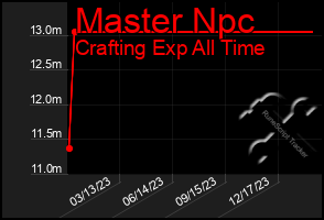 Total Graph of Master Npc