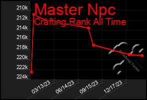 Total Graph of Master Npc