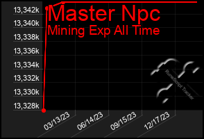 Total Graph of Master Npc