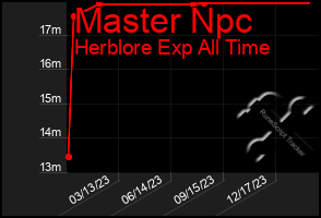 Total Graph of Master Npc