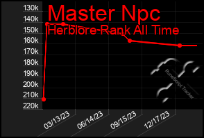 Total Graph of Master Npc