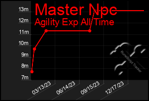 Total Graph of Master Npc