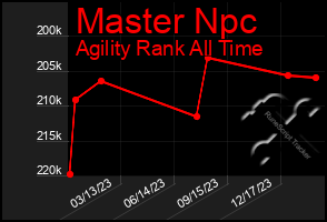 Total Graph of Master Npc