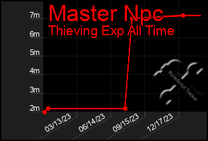 Total Graph of Master Npc