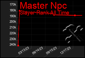 Total Graph of Master Npc