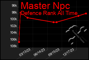 Total Graph of Master Npc