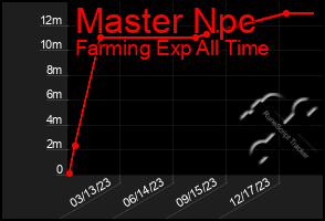 Total Graph of Master Npc