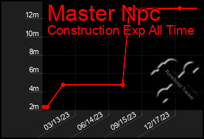 Total Graph of Master Npc