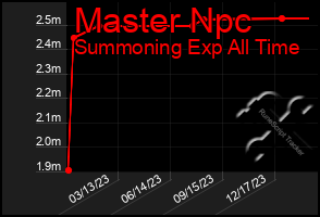 Total Graph of Master Npc