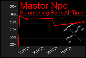 Total Graph of Master Npc