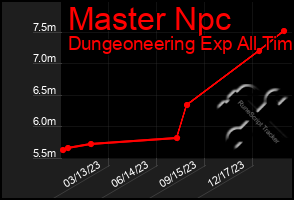 Total Graph of Master Npc