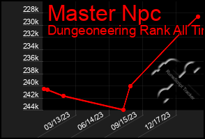 Total Graph of Master Npc