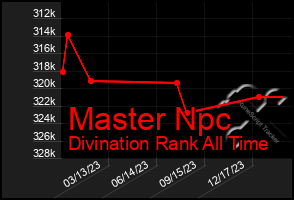 Total Graph of Master Npc