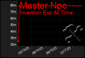 Total Graph of Master Npc