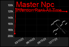 Total Graph of Master Npc