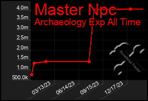 Total Graph of Master Npc