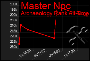 Total Graph of Master Npc