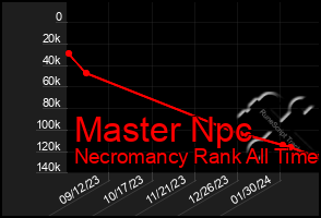 Total Graph of Master Npc