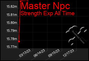 Total Graph of Master Npc