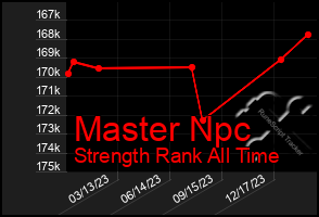 Total Graph of Master Npc