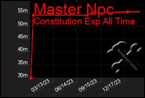 Total Graph of Master Npc