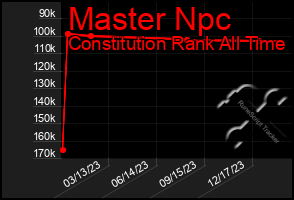 Total Graph of Master Npc