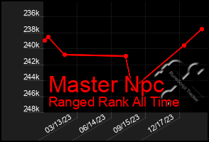 Total Graph of Master Npc