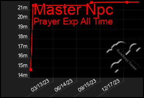 Total Graph of Master Npc