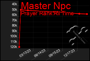 Total Graph of Master Npc