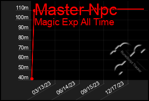 Total Graph of Master Npc