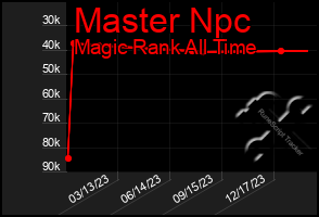 Total Graph of Master Npc