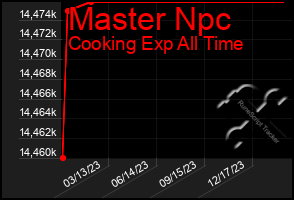 Total Graph of Master Npc