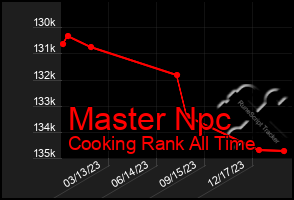 Total Graph of Master Npc