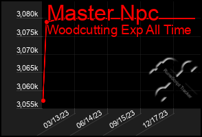 Total Graph of Master Npc