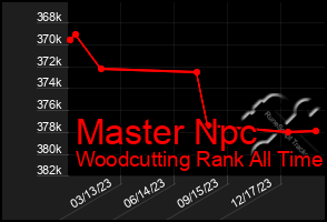 Total Graph of Master Npc