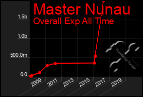 Total Graph of Master Nunau