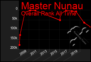 Total Graph of Master Nunau