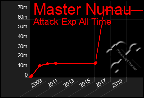 Total Graph of Master Nunau