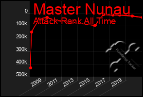 Total Graph of Master Nunau