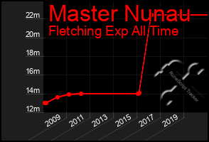 Total Graph of Master Nunau