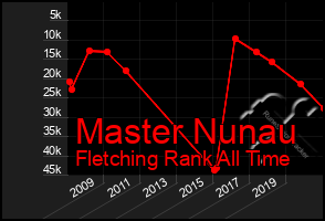 Total Graph of Master Nunau