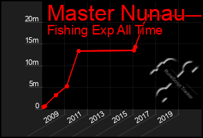 Total Graph of Master Nunau